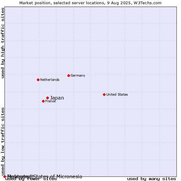 Market position of Japan vs. Montserrat vs. Federated States of Micronesia