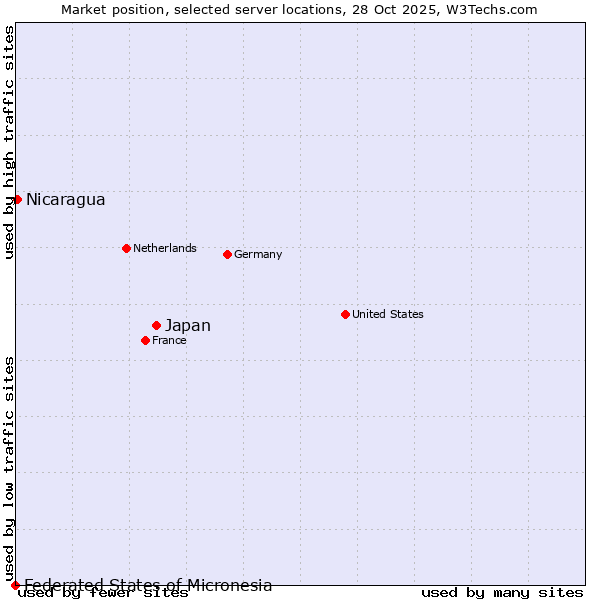 Market position of Japan vs. Nicaragua vs. Federated States of Micronesia
