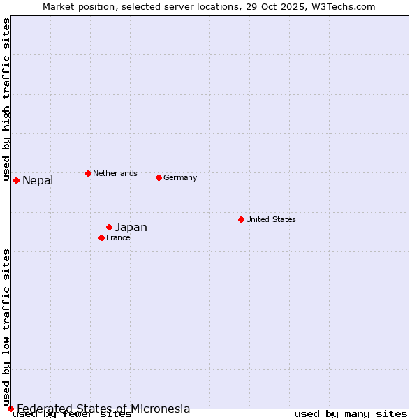 Market position of Japan vs. Nepal vs. Federated States of Micronesia