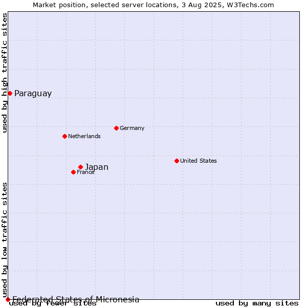 Market position of Japan vs. Paraguay vs. Federated States of Micronesia