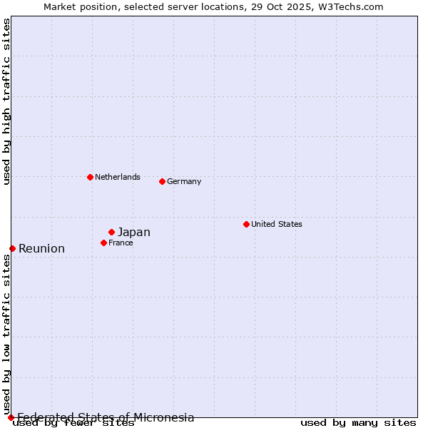 Market position of Japan vs. Reunion vs. Federated States of Micronesia