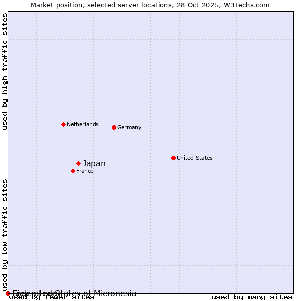 Market position of Japan vs. Sierra Leone vs. Federated States of Micronesia