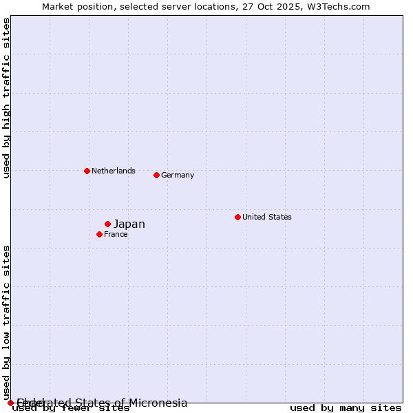 Market position of Japan vs. Federated States of Micronesia vs. Chad