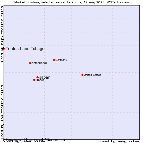 Market position of Japan vs. Trinidad and Tobago vs. Federated States of Micronesia