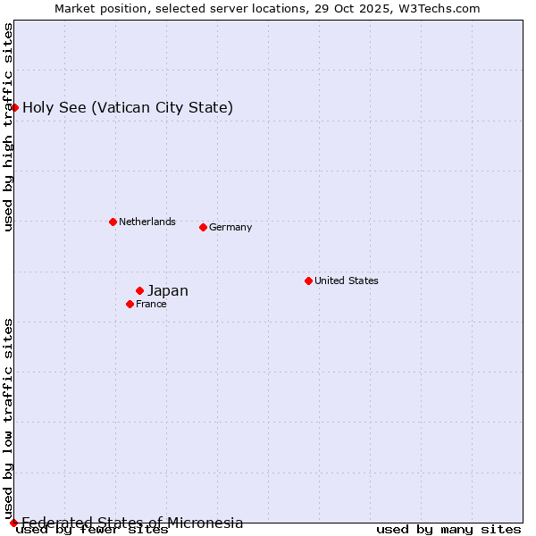 Market position of Japan vs. Holy See (Vatican City State) vs. Federated States of Micronesia