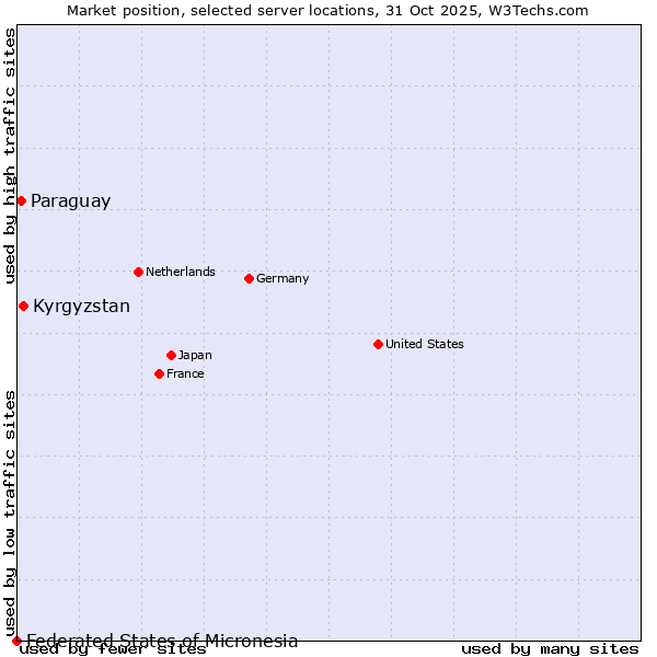 Market position of Kyrgyzstan vs. Paraguay vs. Federated States of Micronesia