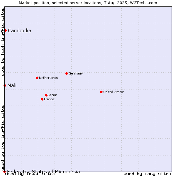 Market position of Cambodia vs. Mali vs. Federated States of Micronesia