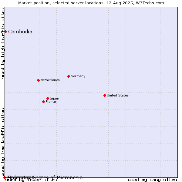 Market position of Cambodia vs. Montserrat vs. Federated States of Micronesia