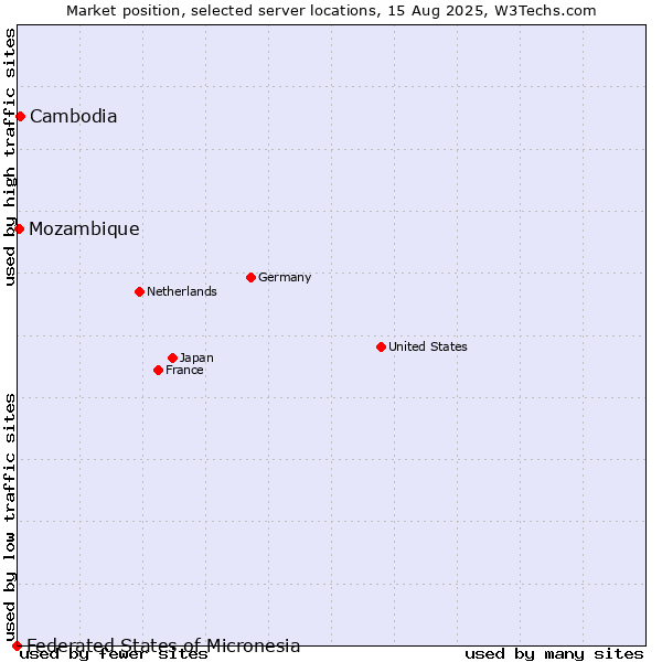 Market position of Cambodia vs. Mozambique vs. Federated States of Micronesia