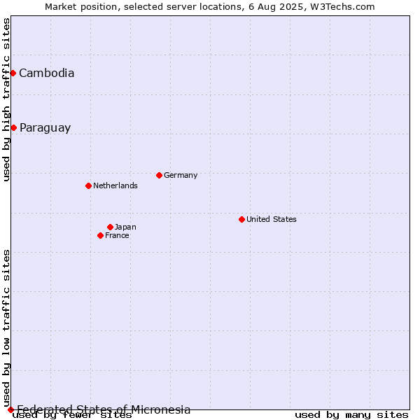 Market position of Paraguay vs. Cambodia vs. Federated States of Micronesia