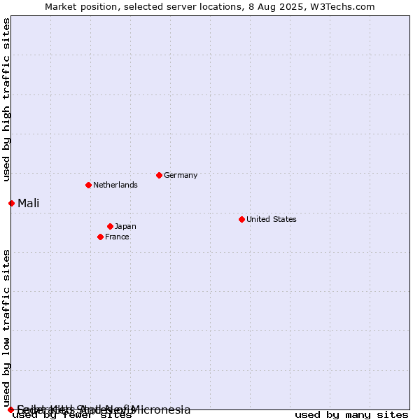 Market position of Mali vs. Saint Kitts And Nevis vs. Federated States of Micronesia