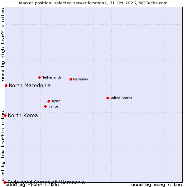 Market position of North Macedonia vs. North Korea vs. Federated States of Micronesia