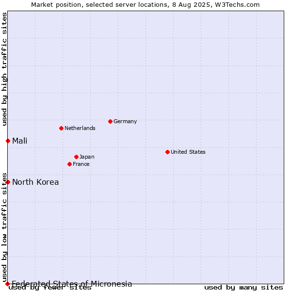 Market position of Mali vs. North Korea vs. Federated States of Micronesia