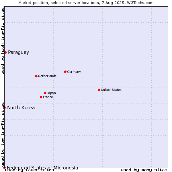 Market position of Paraguay vs. North Korea vs. Federated States of Micronesia