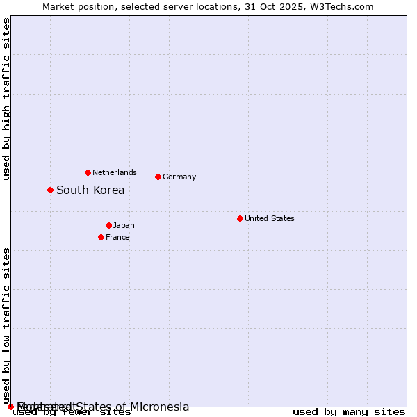Market position of South Korea vs. Montserrat vs. Federated States of Micronesia