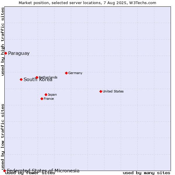 Market position of South Korea vs. Paraguay vs. Federated States of Micronesia