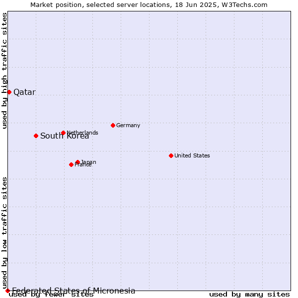 Market position of South Korea vs. Qatar vs. Federated States of Micronesia