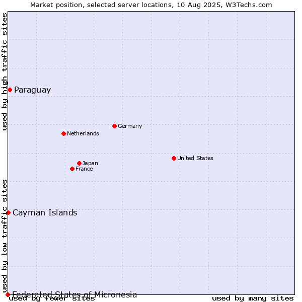 Market position of Paraguay vs. Cayman Islands vs. Federated States of Micronesia
