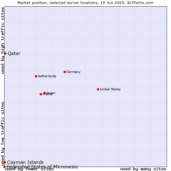 Market position of Qatar vs. Cayman Islands vs. Federated States of Micronesia