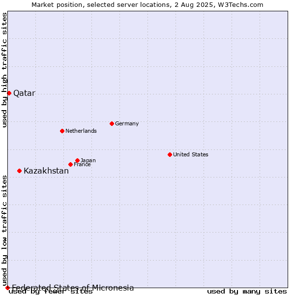 Market position of Kazakhstan vs. Qatar vs. Federated States of Micronesia