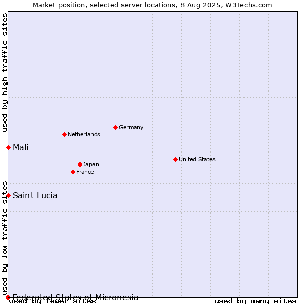 Market position of Mali vs. Saint Lucia vs. Federated States of Micronesia
