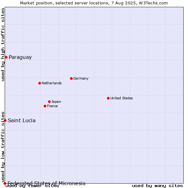 Market position of Paraguay vs. Federated States of Micronesia vs. Saint Lucia