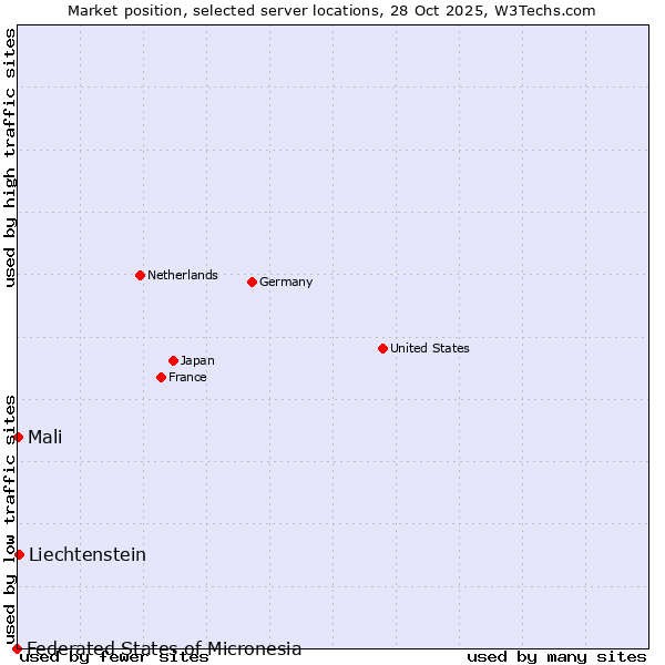 Market position of Liechtenstein vs. Mali vs. Federated States of Micronesia