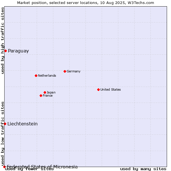 Market position of Paraguay vs. Liechtenstein vs. Federated States of Micronesia