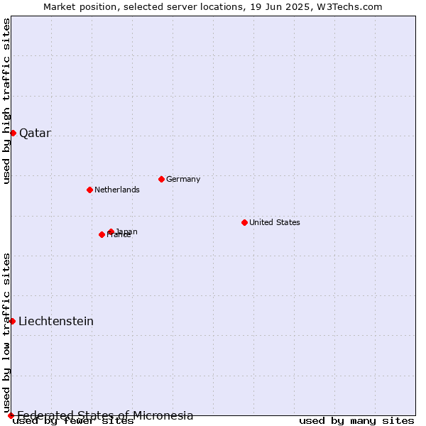 Market position of Qatar vs. Liechtenstein vs. Federated States of Micronesia