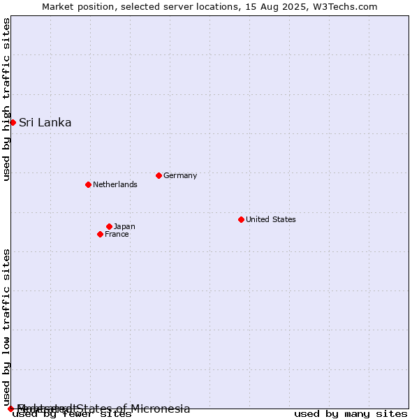 Market position of Sri Lanka vs. Montserrat vs. Federated States of Micronesia