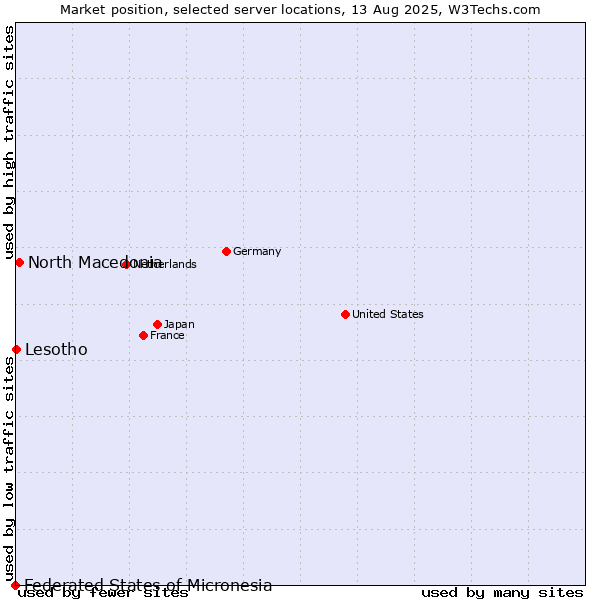 Market position of North Macedonia vs. Lesotho vs. Federated States of Micronesia