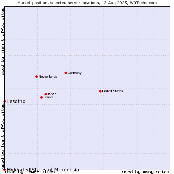 Market position of Lesotho vs. Montserrat vs. Federated States of Micronesia