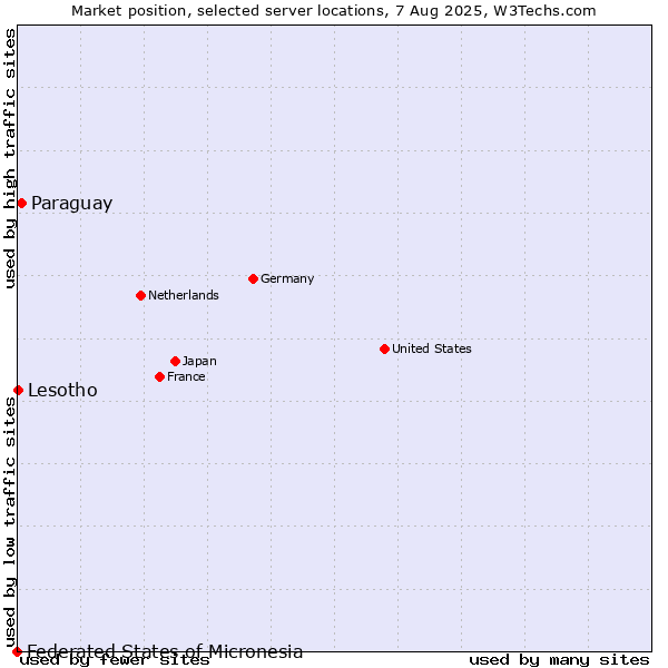 Market position of Paraguay vs. Lesotho vs. Federated States of Micronesia