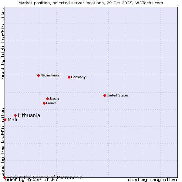 Market position of Lithuania vs. Mali vs. Federated States of Micronesia