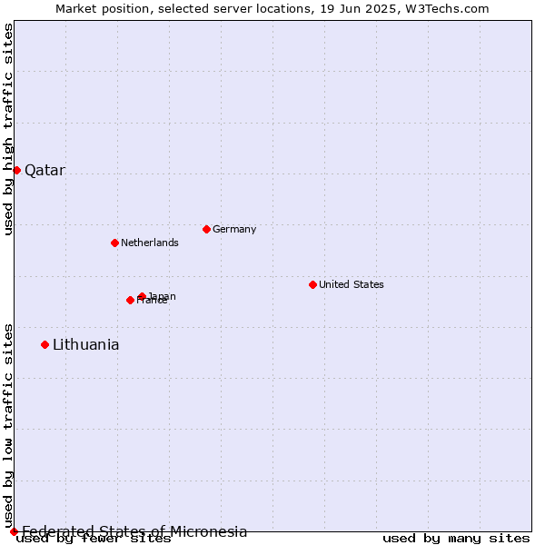 Market position of Lithuania vs. Qatar vs. Federated States of Micronesia