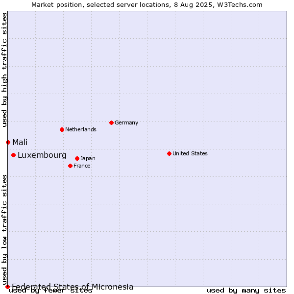 Market position of Luxembourg vs. Mali vs. Federated States of Micronesia