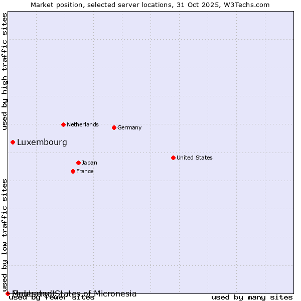 Market position of Luxembourg vs. Montserrat vs. Federated States of Micronesia