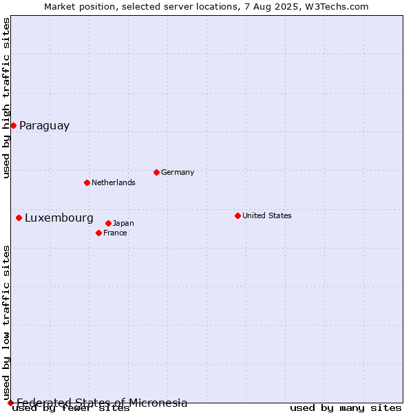 Market position of Luxembourg vs. Paraguay vs. Federated States of Micronesia
