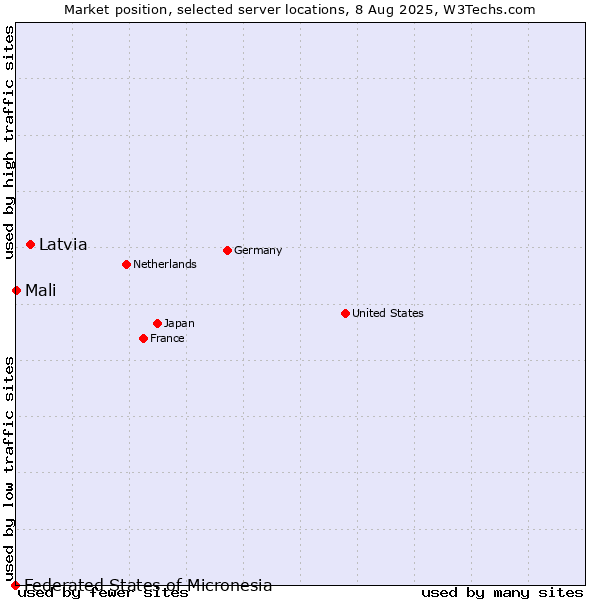 Market position of Latvia vs. Mali vs. Federated States of Micronesia