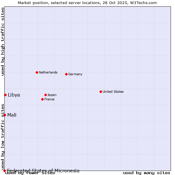 Market position of Libya vs. Mali vs. Federated States of Micronesia