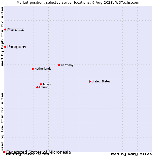 Market position of Paraguay vs. Morocco vs. Federated States of Micronesia