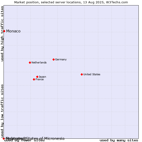 Market position of Monaco vs. Montserrat vs. Federated States of Micronesia