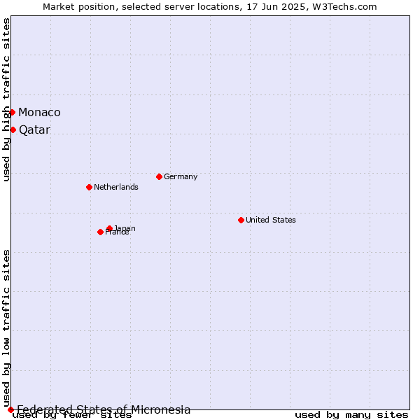 Market position of Qatar vs. Monaco vs. Federated States of Micronesia