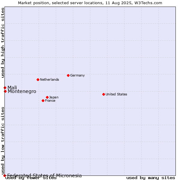 Market position of Montenegro vs. Mali vs. Federated States of Micronesia