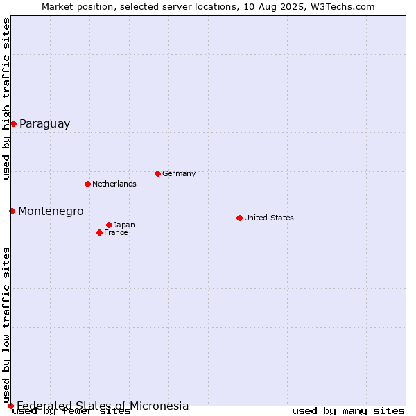 Market position of Paraguay vs. Montenegro vs. Federated States of Micronesia