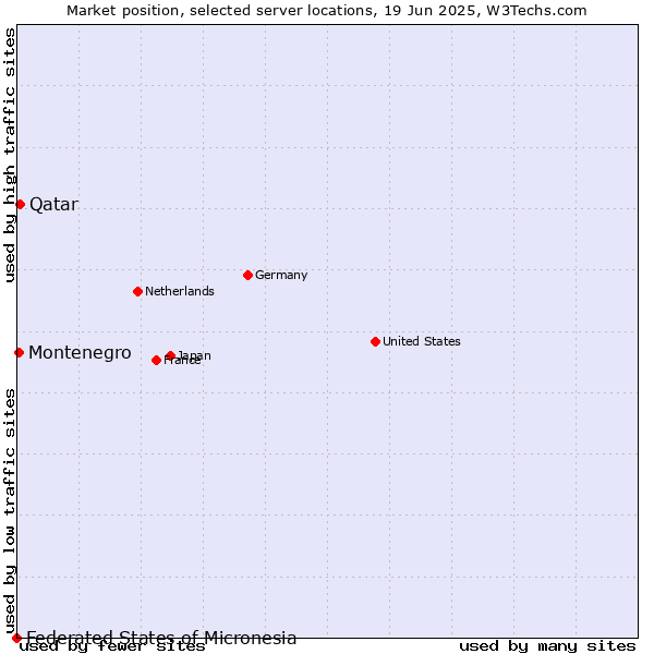 Market position of Qatar vs. Montenegro vs. Federated States of Micronesia