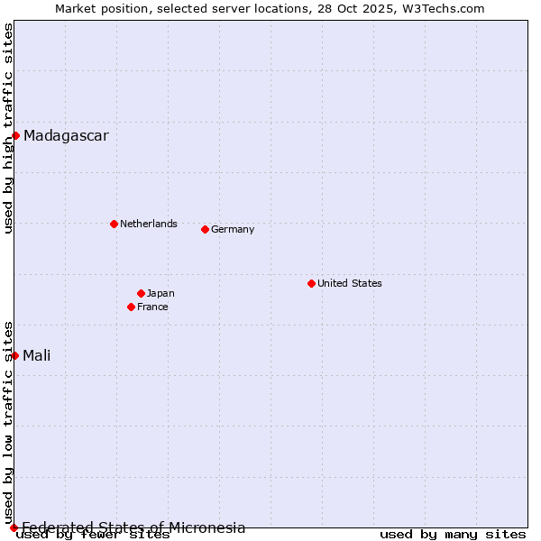 Market position of Madagascar vs. Mali vs. Federated States of Micronesia