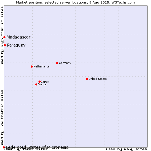 Market position of Paraguay vs. Madagascar vs. Federated States of Micronesia