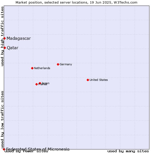 Market position of Qatar vs. Madagascar vs. Federated States of Micronesia