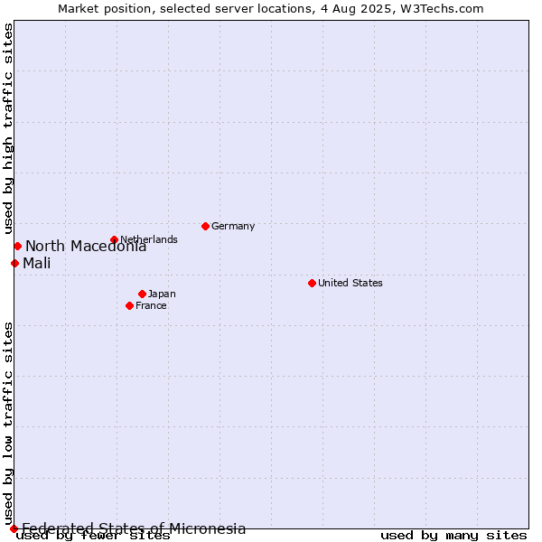 Market position of North Macedonia vs. Mali vs. Federated States of Micronesia